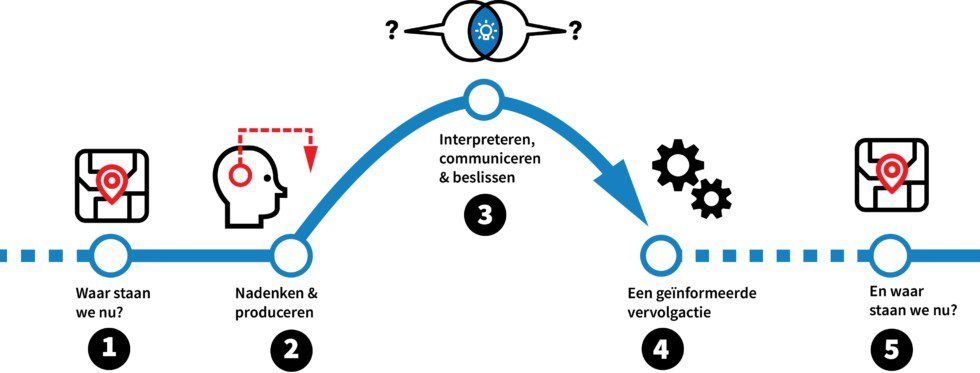 Executieve Functies (EF) en Formatieve Evaluatie (FE)